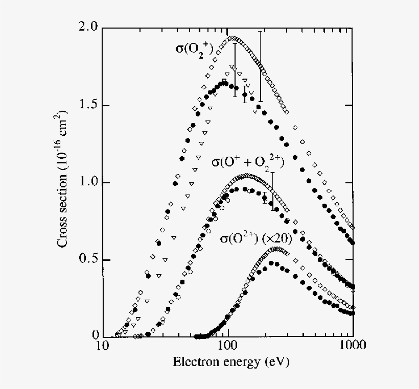 Present O 2 Partial Cross Sections Together With The, transparent png download