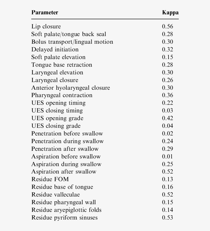 Interobserver Reliability Of The Oropharyngeal Parameters, transparent png download