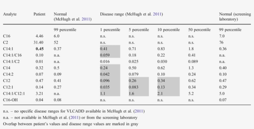 Acylcarnitine Values Of The Index Case, Normal Reference, transparent png download