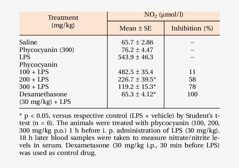 Effects Of Phycocyanin Extract On Nitrite Levels In, transparent png download