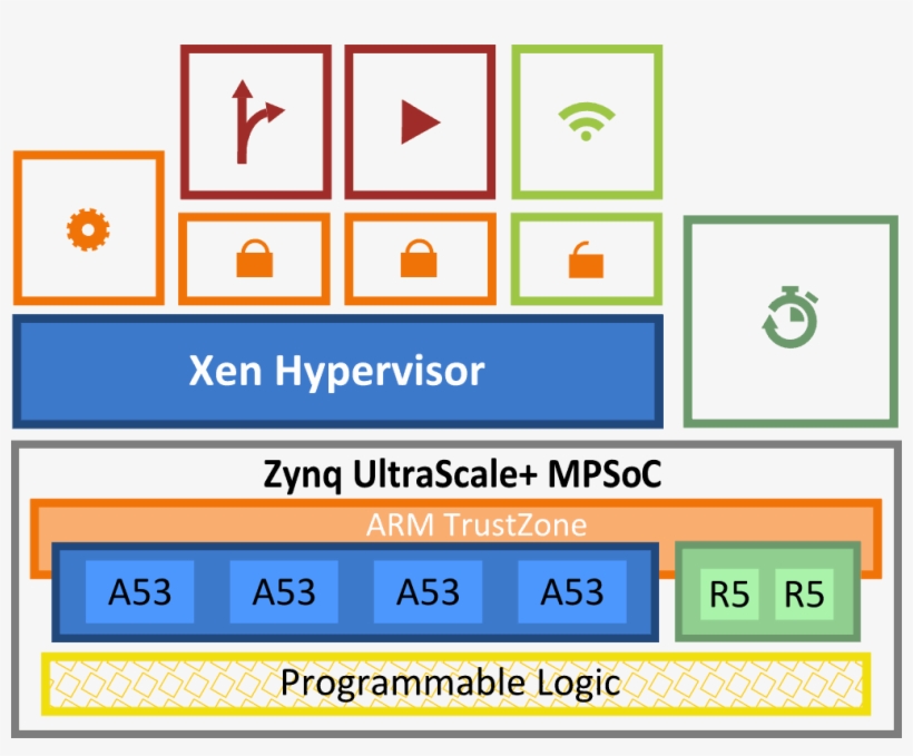 Xen Distribution Dornerworks Png Png Ila Zynq Ddr Access, transparent png download