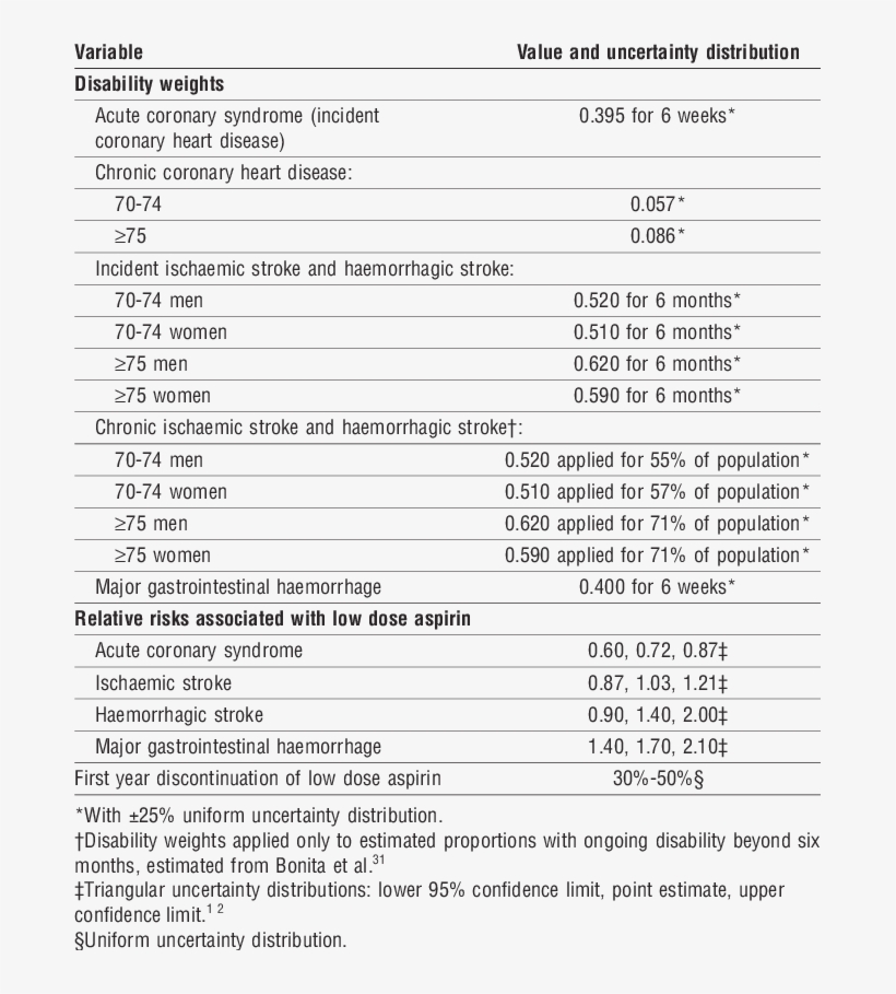 Other Data Inputs For Modelling Of Effects Of Aspirin, transparent png download