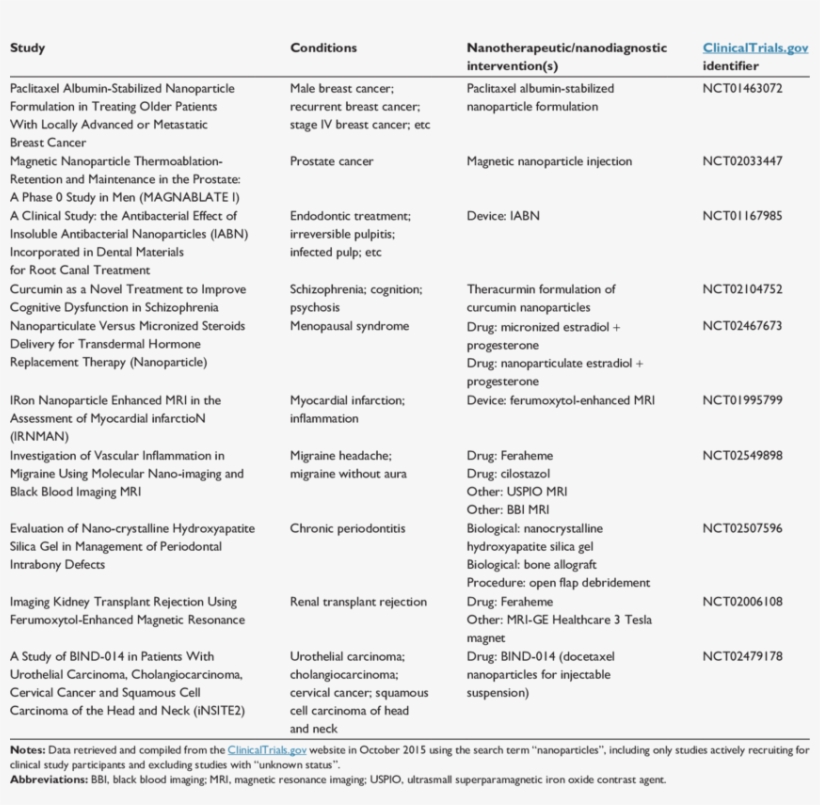Selected Examples Of Current Registered Clinical Trials, transparent png download