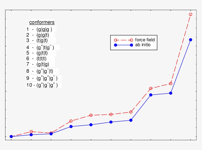 Comparison Of The Ab Initio And Force Field Energies, transparent png download
