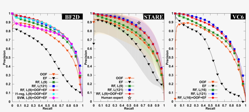 These Precision/recall Curves Show That, On Very Different, transparent png download