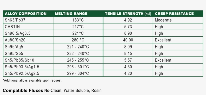 High Melting Point Solder Alloys, transparent png download
