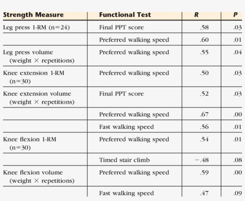 Correlations Between Strength Measures, transparent png download