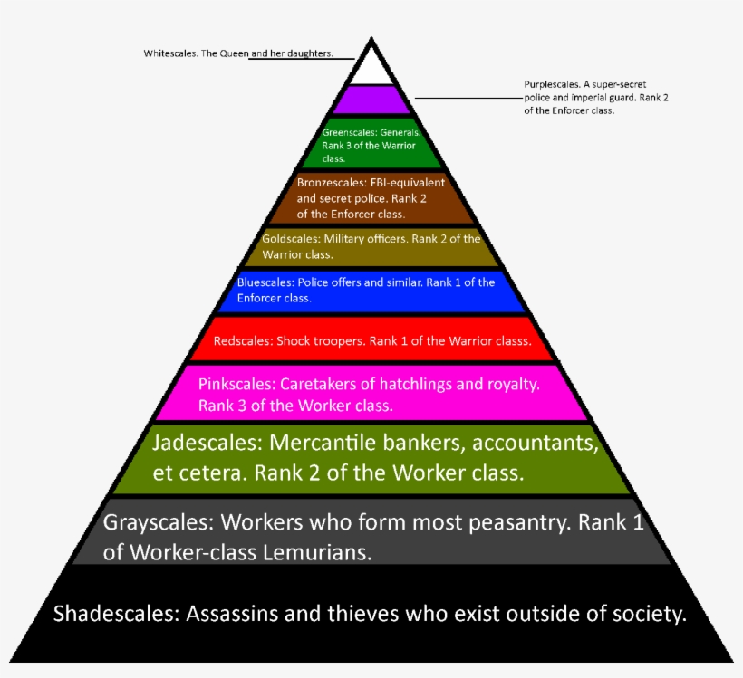 Visualthe Spectrum Ladder Of Lemurian Society, A Caste, transparent png download