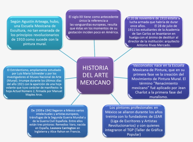 Historia De Arte Mexicano, transparent png download