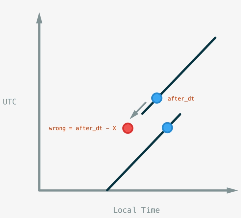 Local Time Overlap Arithmetic, transparent png download
