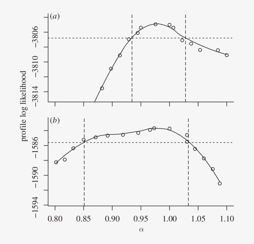 Profile Likelihood Analysis Of The Mixing Parameter,, transparent png download