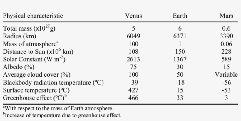 Physical Characteristics Of The Planets Venus, Earth, transparent png download