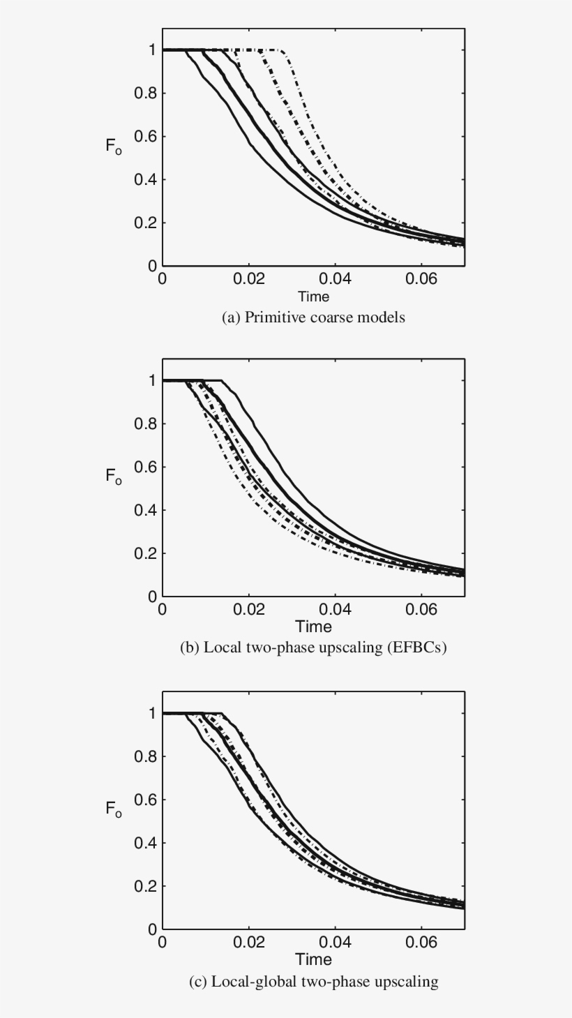 Comparison Of P50 And P10 P90 Interval (thin Curves) Transparent PNG