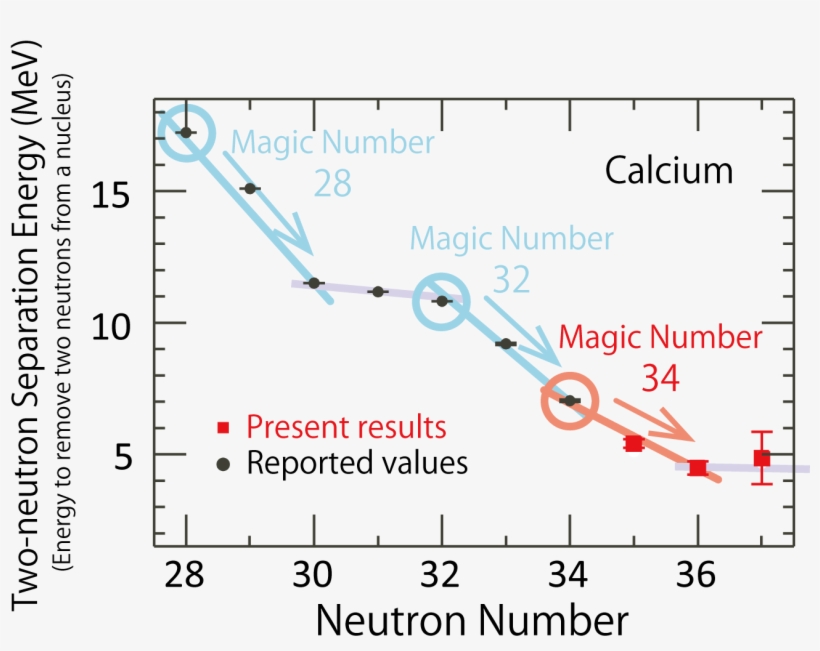 Two Neutron Separation Energy Is Constant For Nuclei, transparent png download