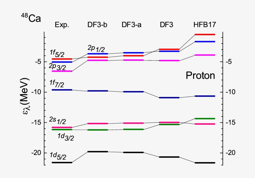 Proton Single-particle Levels In, transparent png download