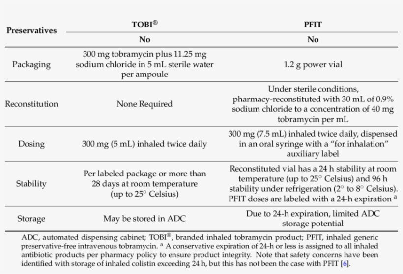Comparison Of Tobi ® And Pfit, Inhaled Tobramycin Products, transparent png download