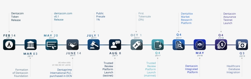 Dentacoin Roadmap - Wikimedia Commons, transparent png download