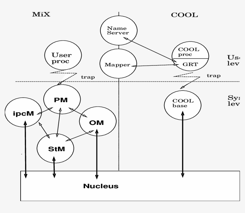 Cool V2 Implementation Outline - Diagram, transparent png download
