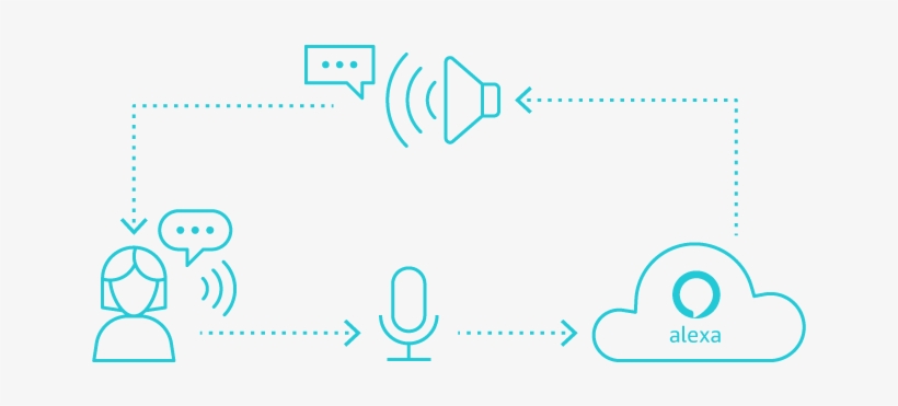Alexa Voice Service Enables Connected Devices To Listen - Alexa Voice Services Avs, transparent png download