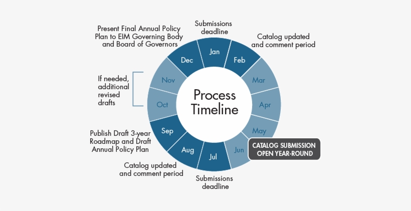 The Development Of The Annual Roadmap Includes Updating - Policy, transparent png download