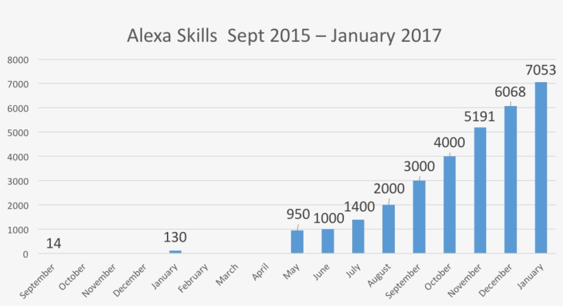 Total Alexa Skills January - Number Of Fmri Studies, transparent png download