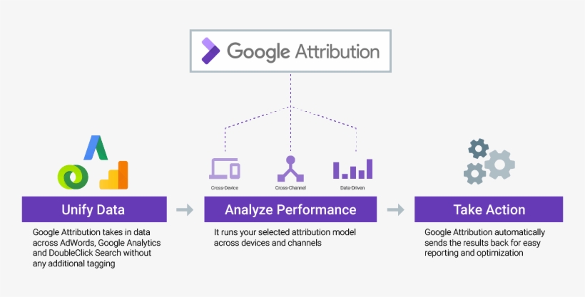 Word On The Street And From Google Is They'll Stop - Google Attribution, transparent png download