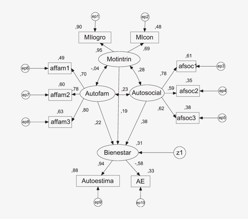 Parámetros Estructurales Estandarizados Del Modelo, transparent png download