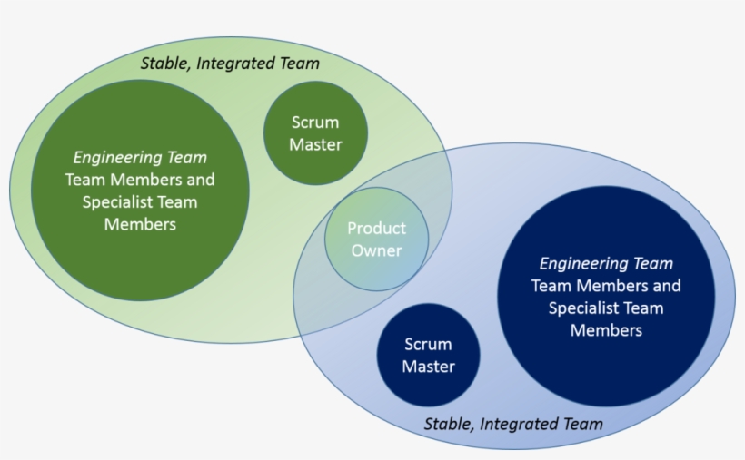 Depending On Their Capacity, Product Owners And Scrum, transparent png download