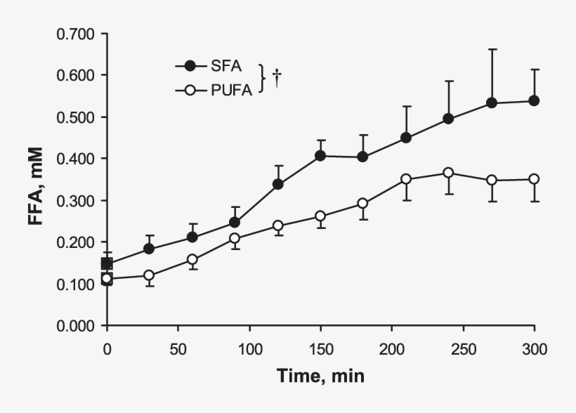 Total Plasma Free Fatty Acids At Rest, transparent png download