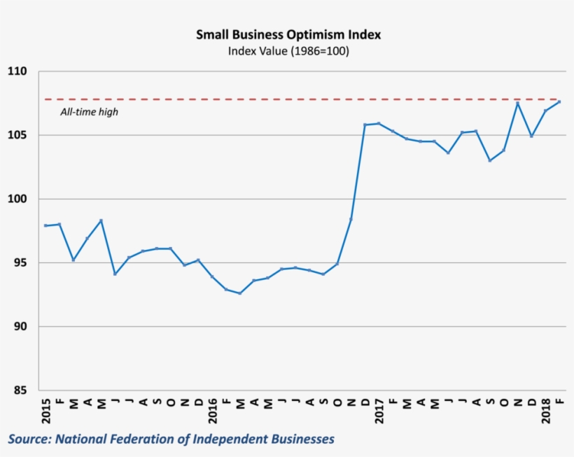 Small Business Optimism Nears Its All-time High, transparent png download