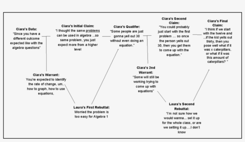 Structure Of Ciara's Argument Across The Interaction, transparent png download