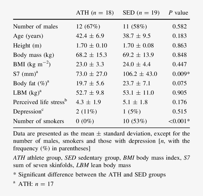Descriptive Characteristics Of The Ath And Sed Groups, transparent png download
