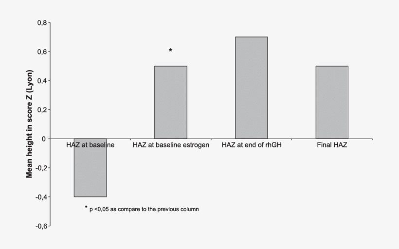 Nfluence Of Estrogen Replacement In The Growth Of The, transparent png download