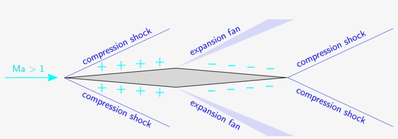 Rhombic Airfoil In Symmetric Supersonic Flow, transparent png download