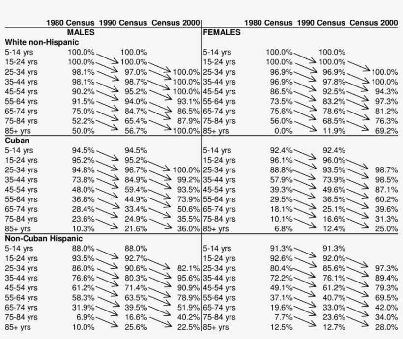 Percent Of 1960s Immigrant Cohort Speaking English, transparent png download