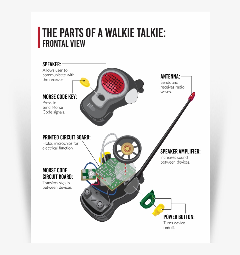 Walkie Talkie, It's Labeled Parts, And It's Associated, transparent png download