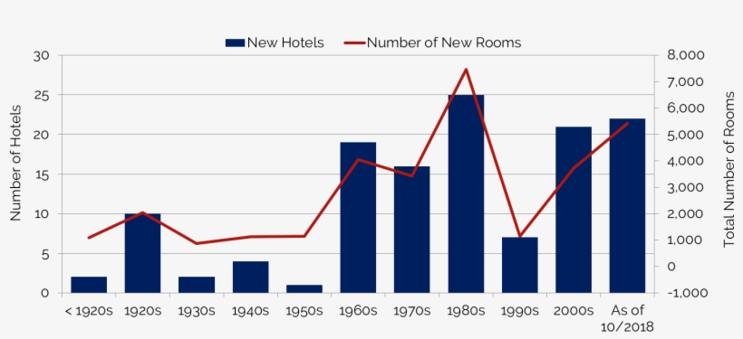 Historical & Existing Hotel Supply, transparent png download