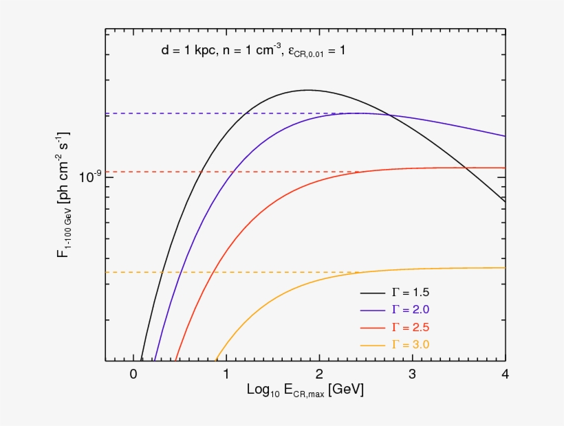 } Under Standard Assumptions , An Snr's \g-ray Flux, transparent png download