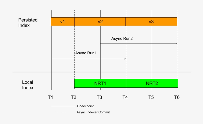 For Cases Where Such Lag Is Not Acceptable, One Must, transparent png download