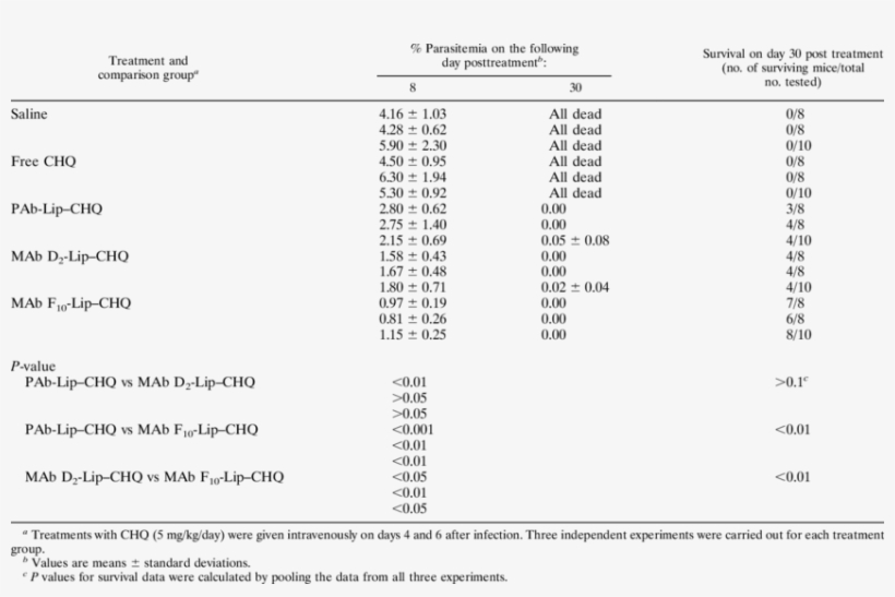 Efficacy Of Chq Against Chq-resistant P, transparent png download