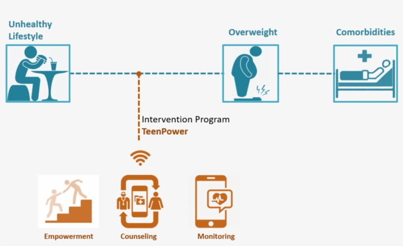 E-empowering Teenagers To Prevent Obesity, transparent png download