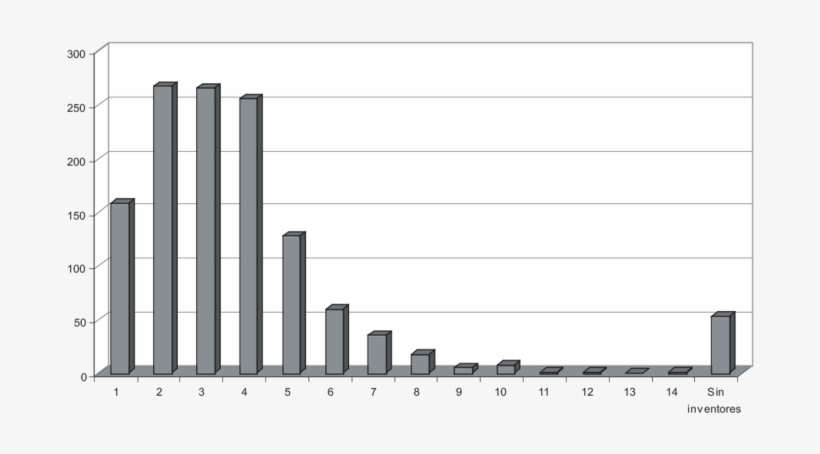 Distribución De Número De Firmas De Inventores En Patentes, transparent png download