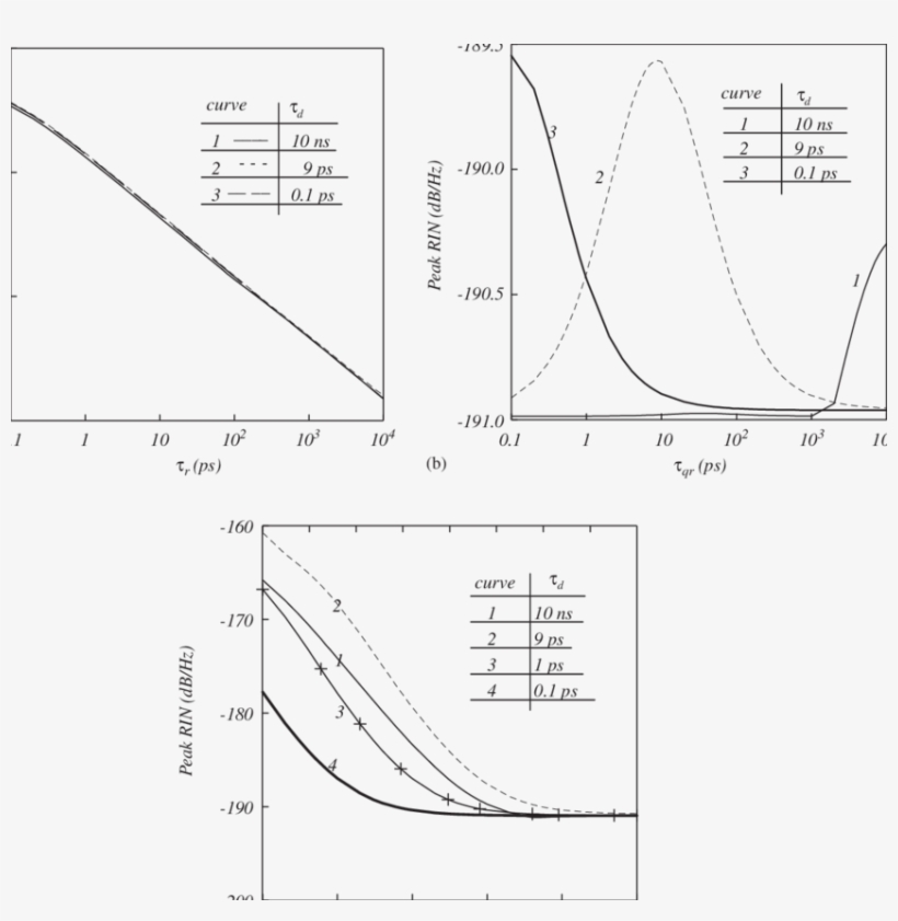 Variation Of Peak Value Of Rin With Carrier Recombination, transparent png download