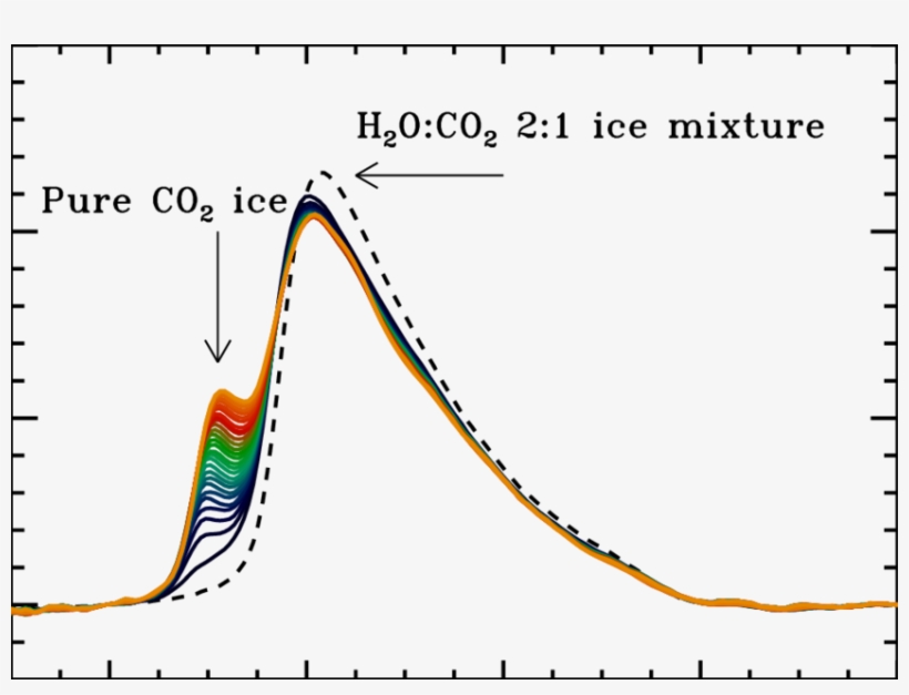 Spectra Illustrating The Changes In The Co 2 Stretching, transparent png download