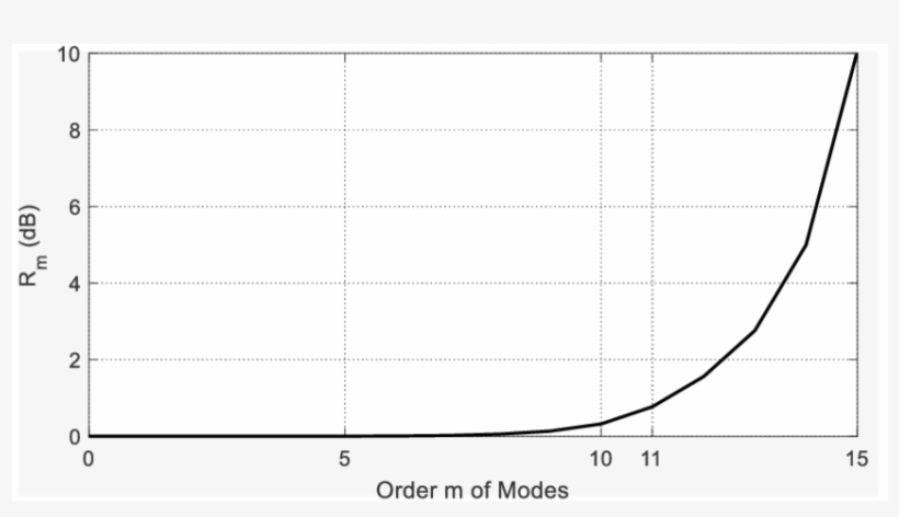 Ripple R M Calculated Using For The Example 32-element, transparent png download