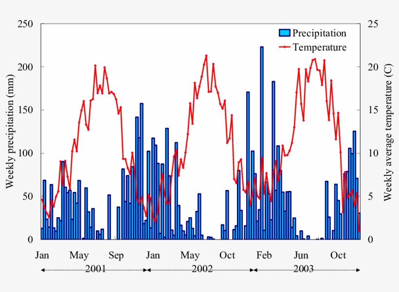 Weekly Average Temperature And Cumulative Precipitation, transparent png download