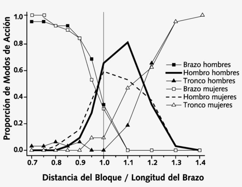 Proporción Del Uso De Los Modos De Acción Sólo Con, transparent png download