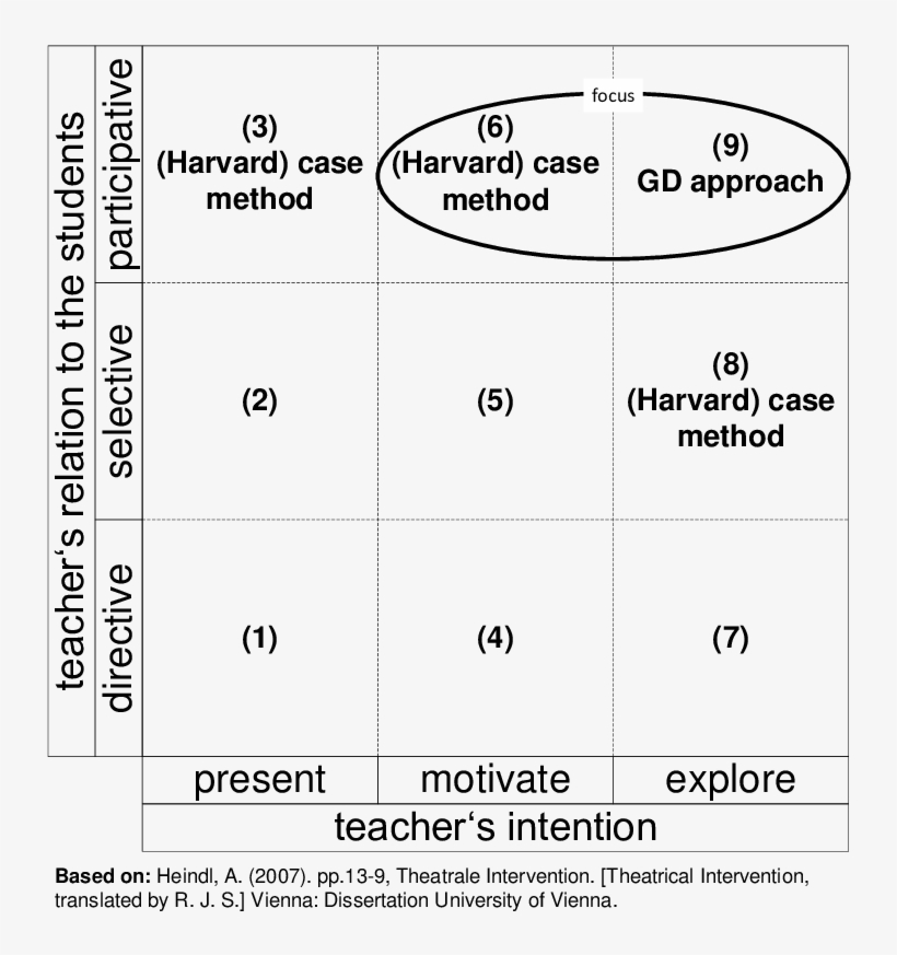 Areas Of The Case Method And The Gd Approach, transparent png download