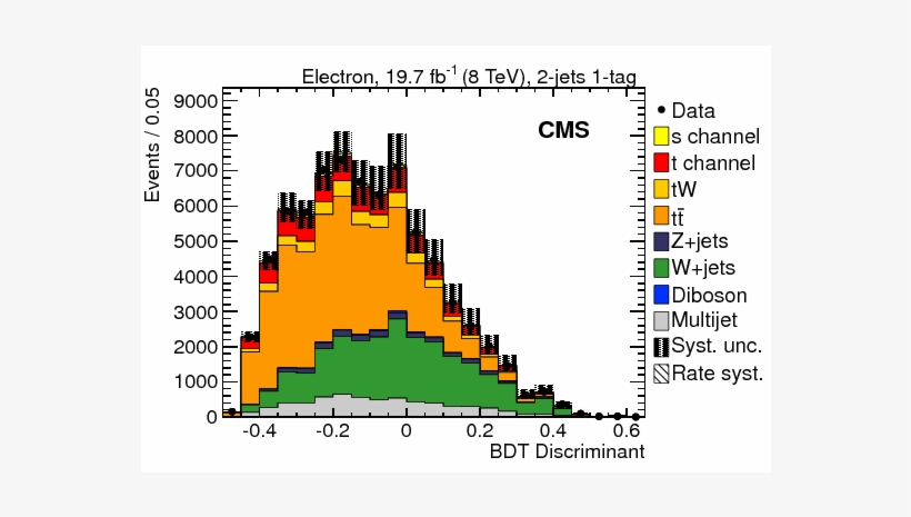 Comparison Of Data With Simulation For The Distributions, transparent png download