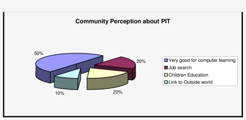 Community Perception About Pit, transparent png download